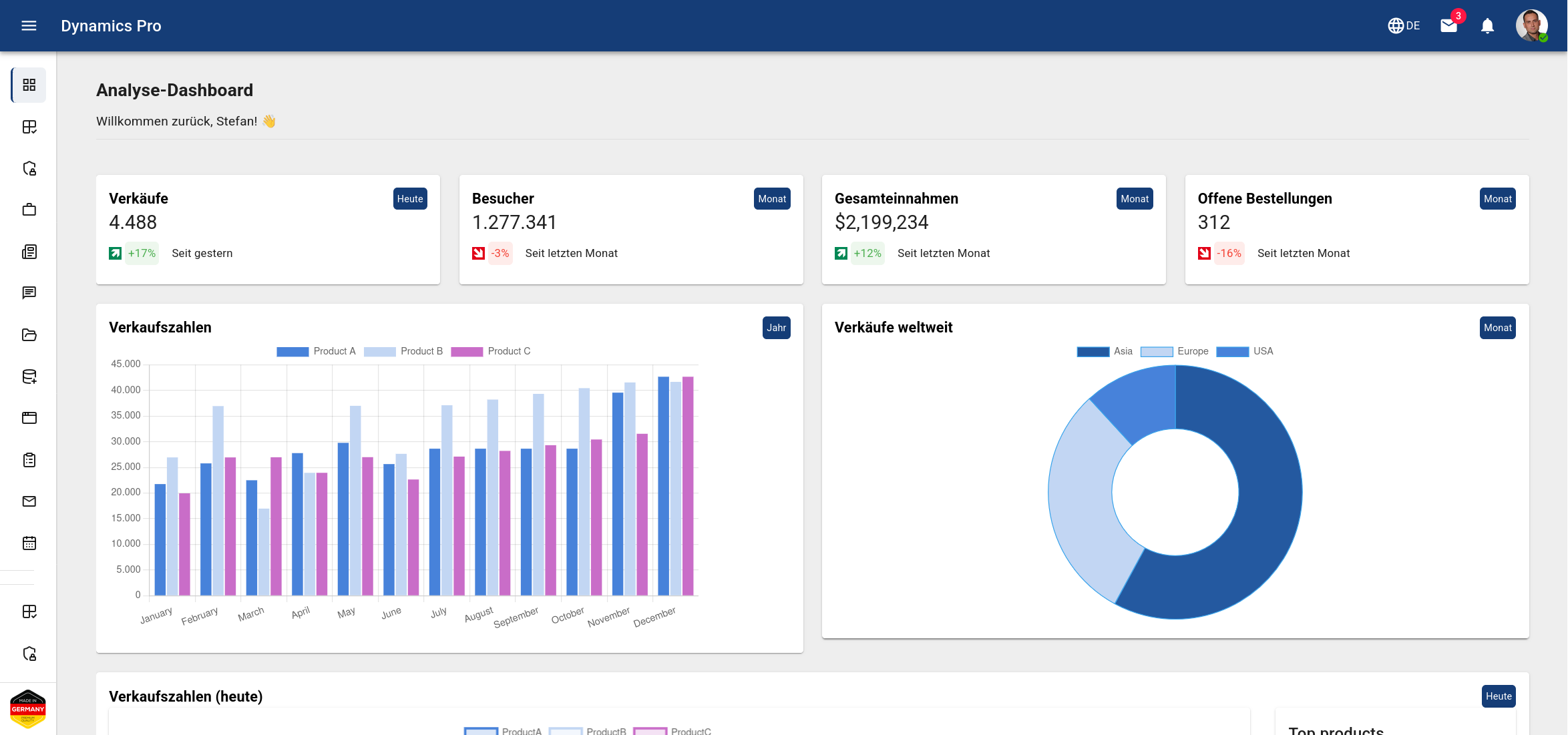 Dynamics Pro: Analyse-Dashboard mit Kennzahlen, Balken- und Ringdiagramm
