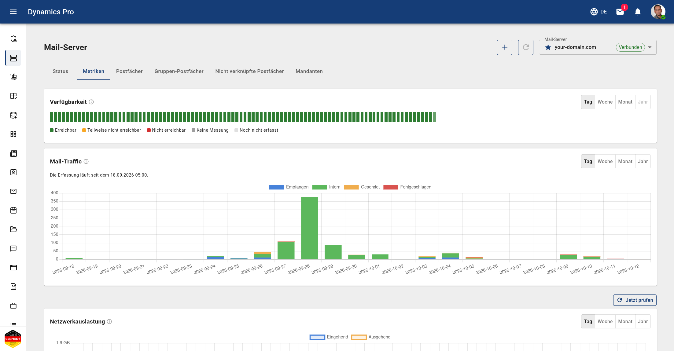 Dynamics Pro: Mail-Server-Metriken für your-domain.com, Status Verbunden, mit Verfügbarkeit als Balkenreihe, Mail-Traffic je Tag nach Empfangen, Intern, Gesendet und Fehlgeschlagen sowie Netzwerkauslastung und dem Button Jetzt prüfen